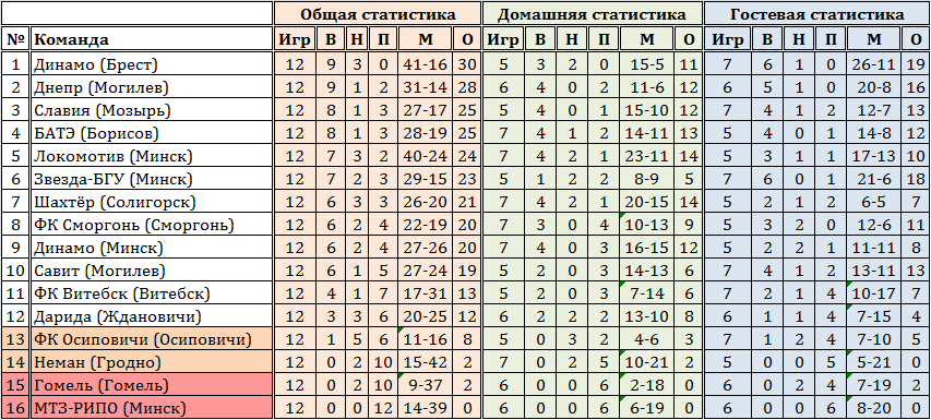 Таблица чемпионата первый дивизион